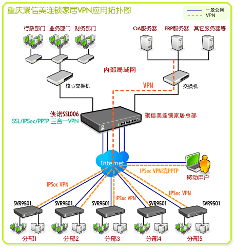 圖示:重慶聚信美連鎖家居VPN應用拓撲圖