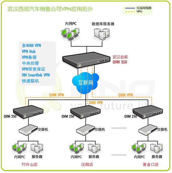 圖:武漢西郊汽車銷售公司VPN應用拓撲