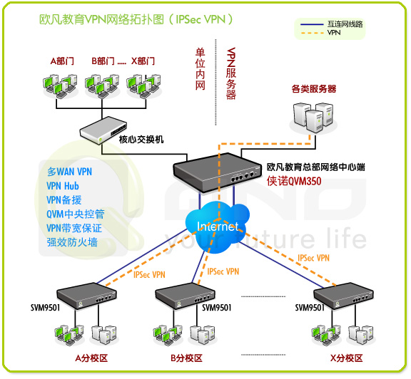 圖示:歐凡教育VPN網路拓撲圖