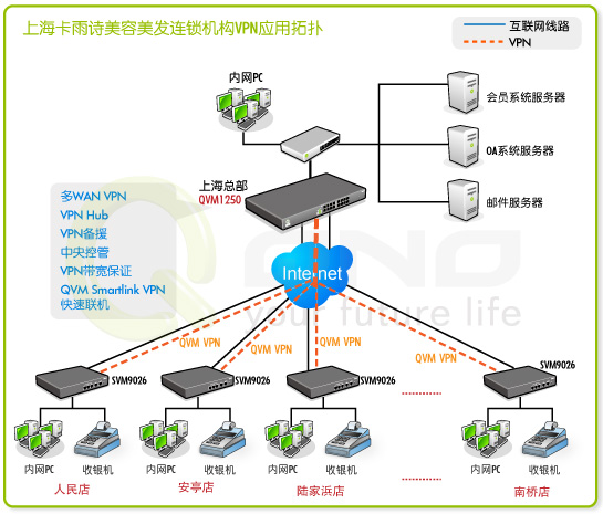 圖:卡雨詩美容美髮連鎖機構VPN應用拓撲圖