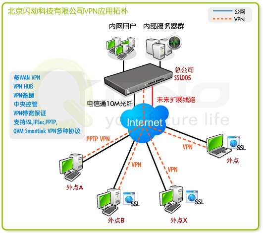 圖: 北京閃動科技公司應用拓撲