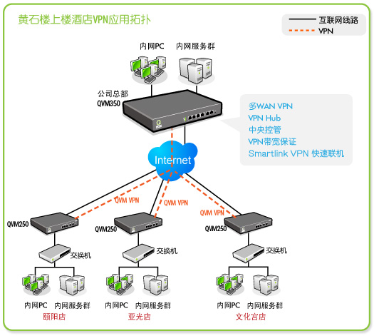 圖:黃石樓上樓酒店VPN應用拓撲