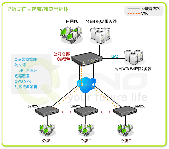 圖:臨沂國仁大藥房VPN應用拓撲示意