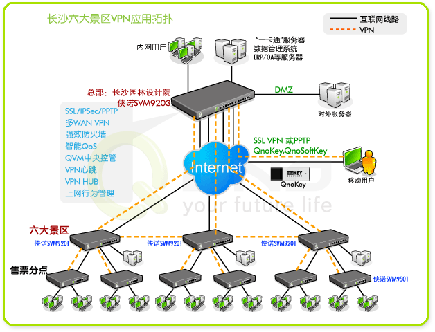 圖:長沙六大景區VPN應用拓撲圖