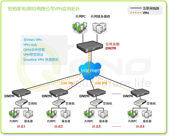 圖:宏柏家電VPN應用拓撲示意圖
