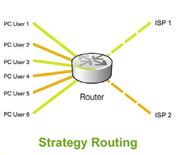 Strategy Routing