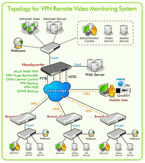 Topology of Qno VPN Solution for RVMS