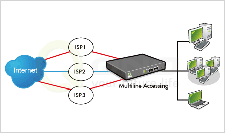 Multi-WAN