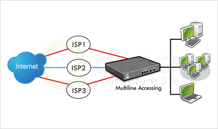 Multi-WAN