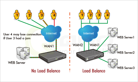 Load Balancing