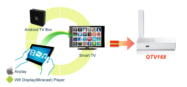 TV Router