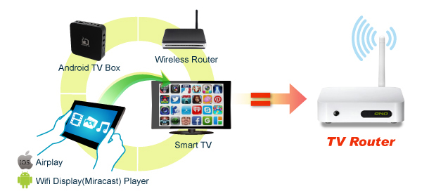 TV Router